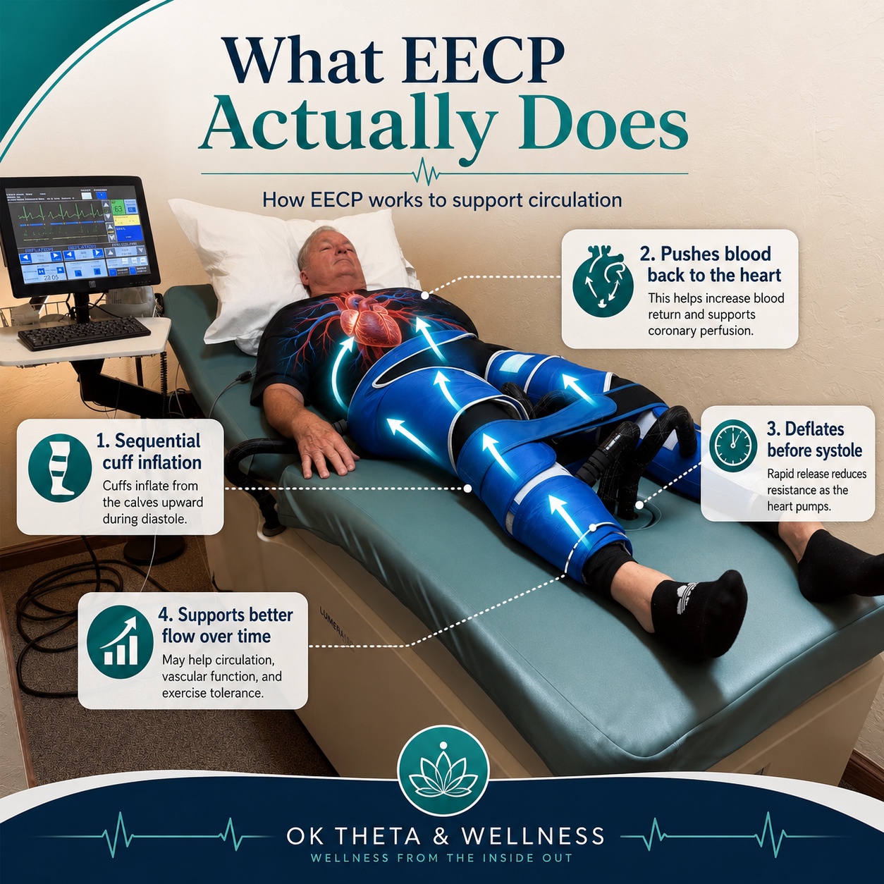 What EECP Actually Does Oklahoma City EECP therapy infographic showing sequential cuff inflation and blood flow support during treatment